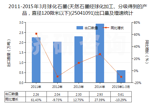 2011-2015年3月球化石墨(天然石墨經(jīng)球化加工、分級(jí)得到的產(chǎn)品，直徑120微米以下)(25041091)出口量及增速統(tǒng)計(jì)